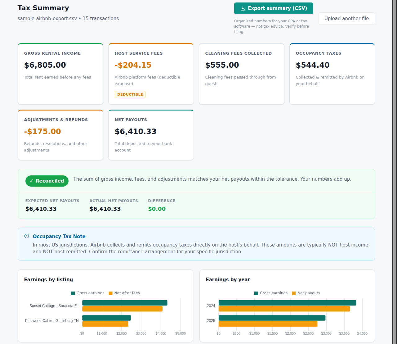 Roost Ledger financial summary: reconciled income cards, a green Reconciled badge, and earnings charts by listing and by year